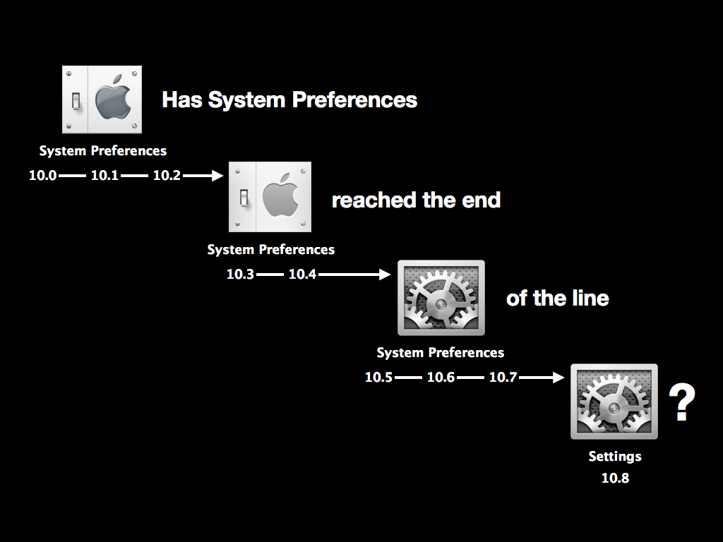 Screen captures showing changes to the System Preferences icon in Mac OS X over time, asking the question ‘Has System Preferences reached the end of the line?’