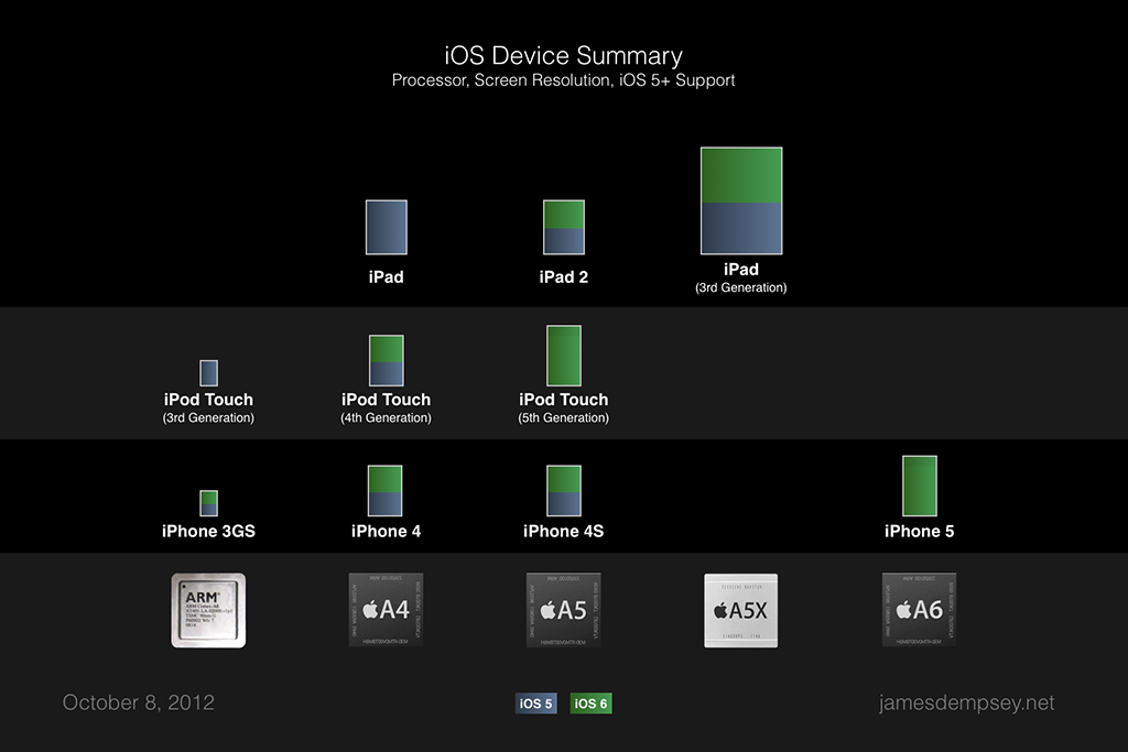 Summary of iOS Devices Chart - Processor, Screen Resolution, iOS5+ Support