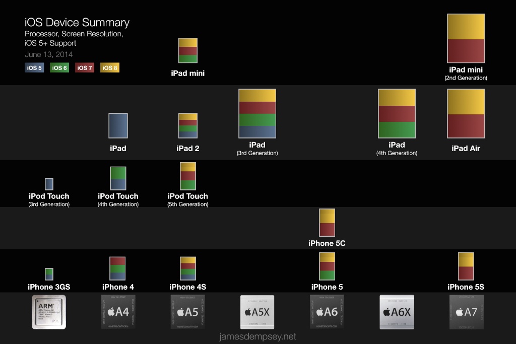 Chart depicting iOS devices by screen size, processor and supported OS version