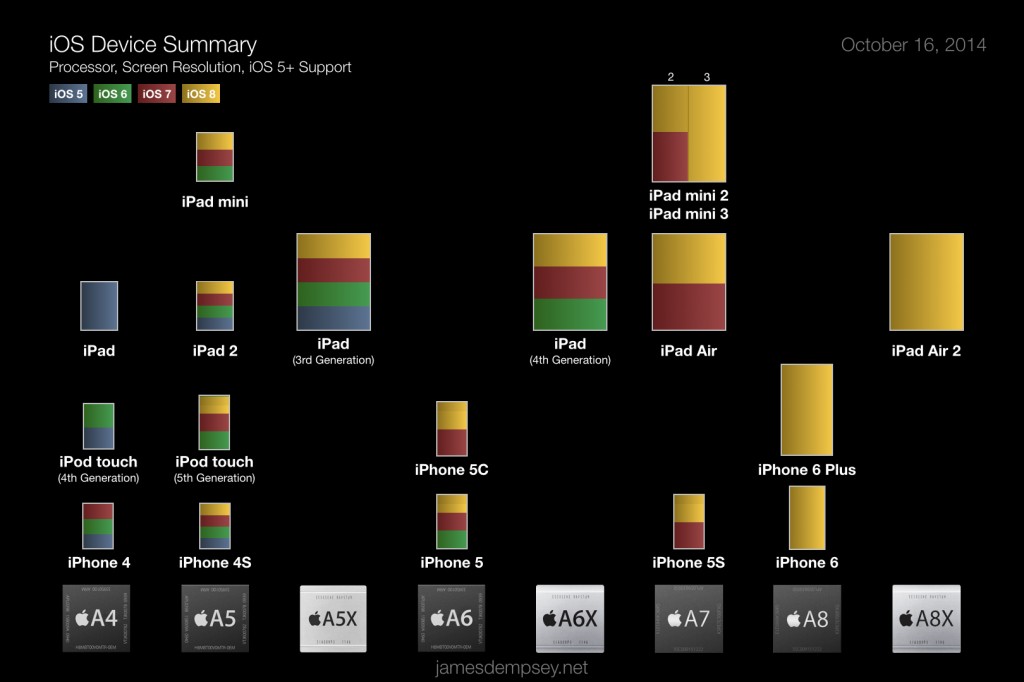 Chart depicting iOS devices by screen size, processor and supported OS version