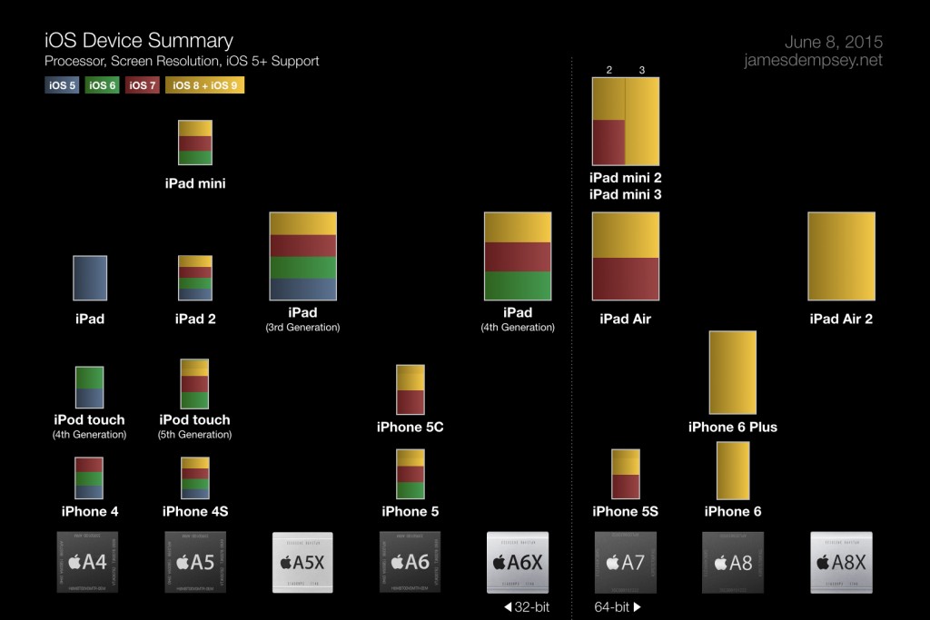 Chart depicting iOS devices by screen size, processor and supported OS version