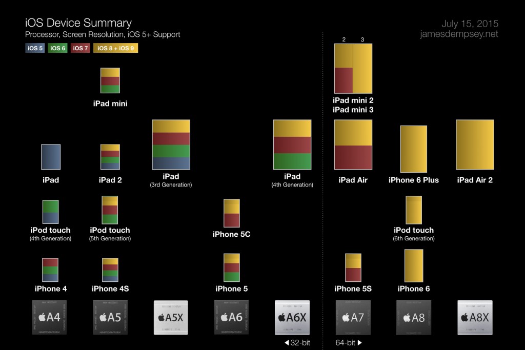 Chart depicting iOS devices by screen size, processor and supported OS version