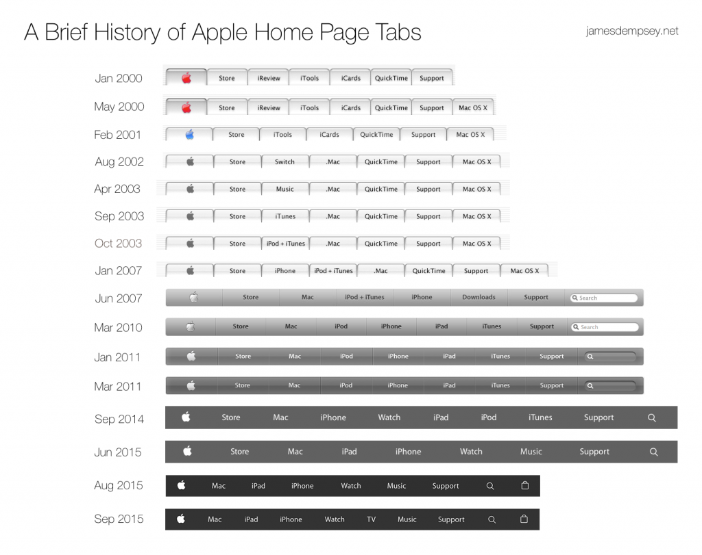Image of Apple home page tabs