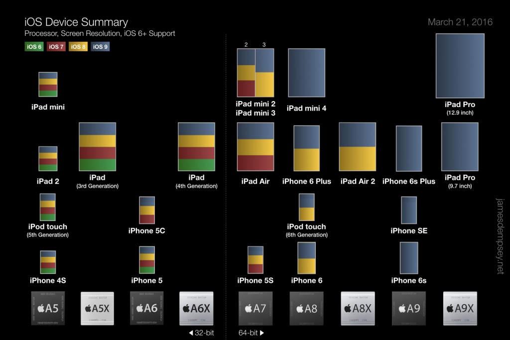 Chart depicting iOS devices by screen size, processor and supported OS version