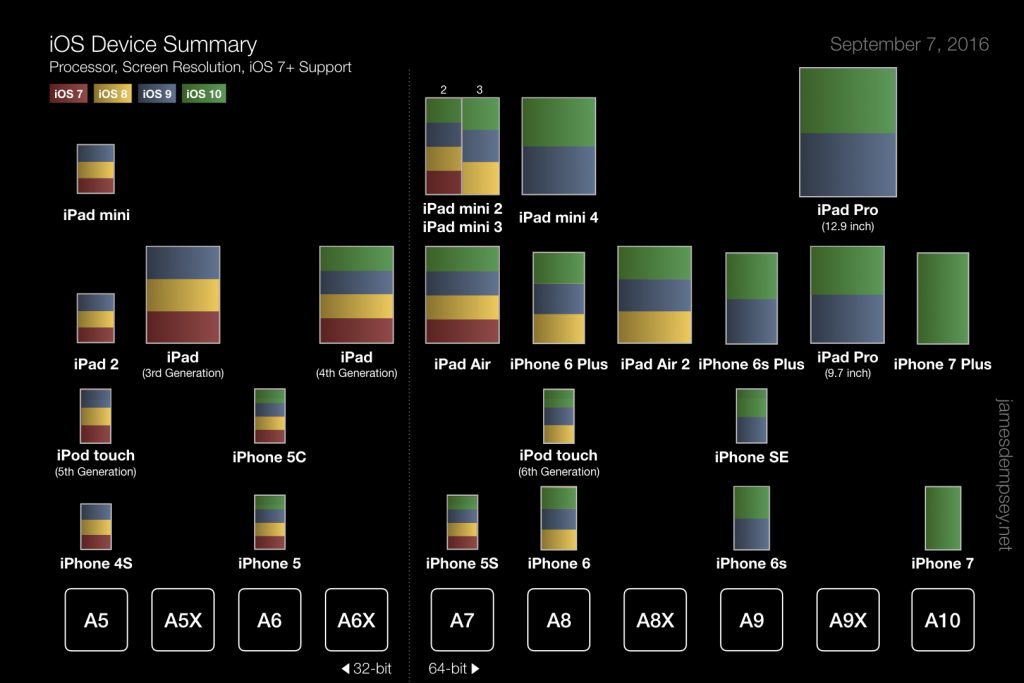 Chart depicting iOS devices by screen size, processor and supported OS version